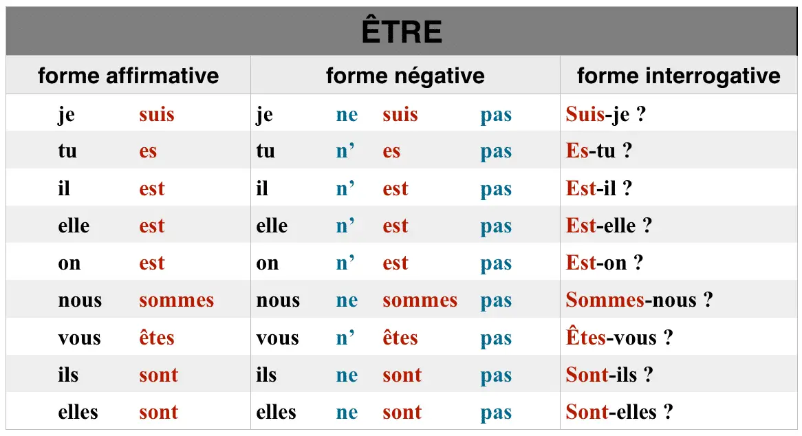 Verbe Etre Questions Reponses De Base