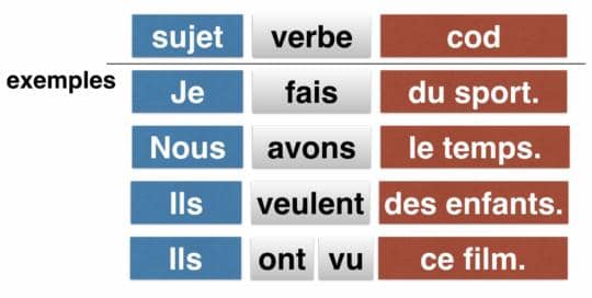 Verbes Transitifs Et Intransitifs - Leçon En Français Facile