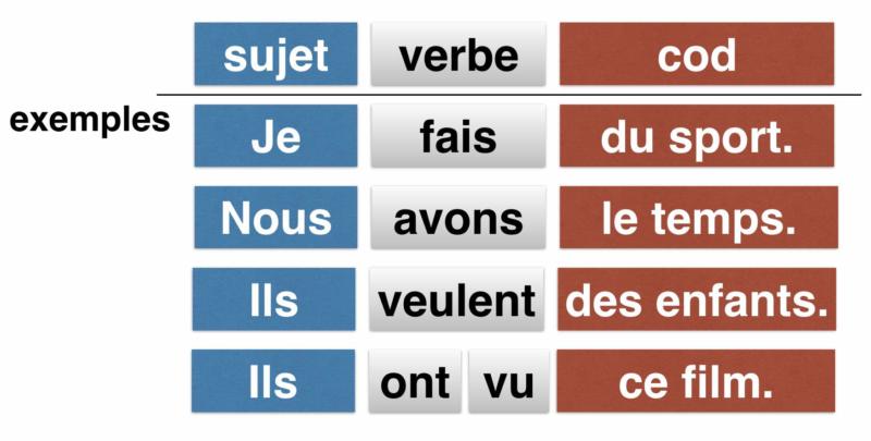 Verbes transitifs et intransitifs  leçon en français facile