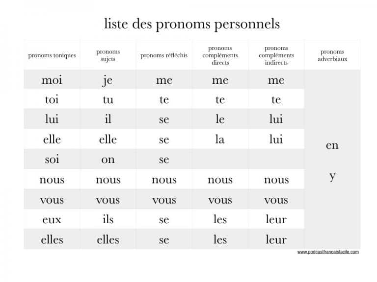 Les Pronoms Personnels - Tableau Récapitulatif