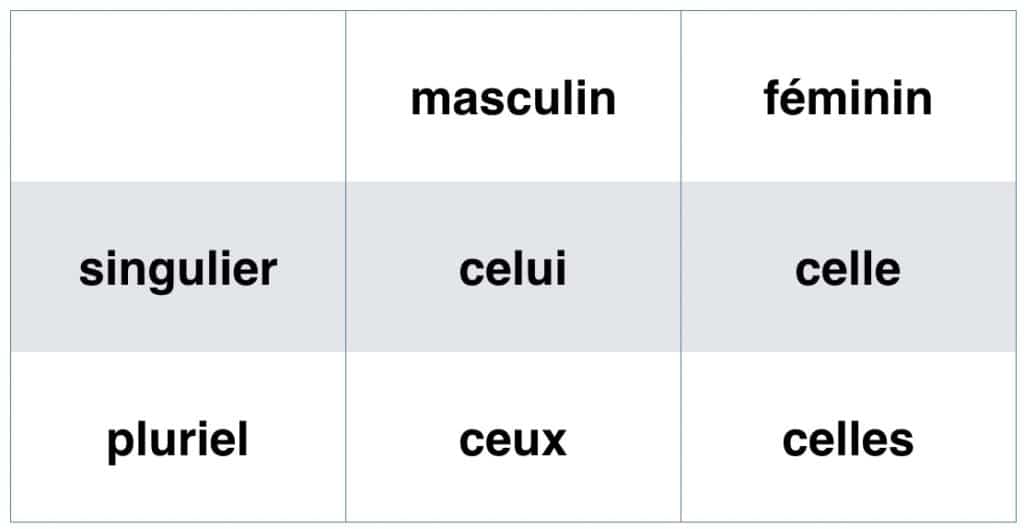 Pronoms Démonstratifs : Celui, Celle, Celles, Ceux