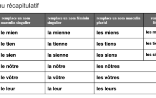 pronoms possessifs tableau récapitulatif