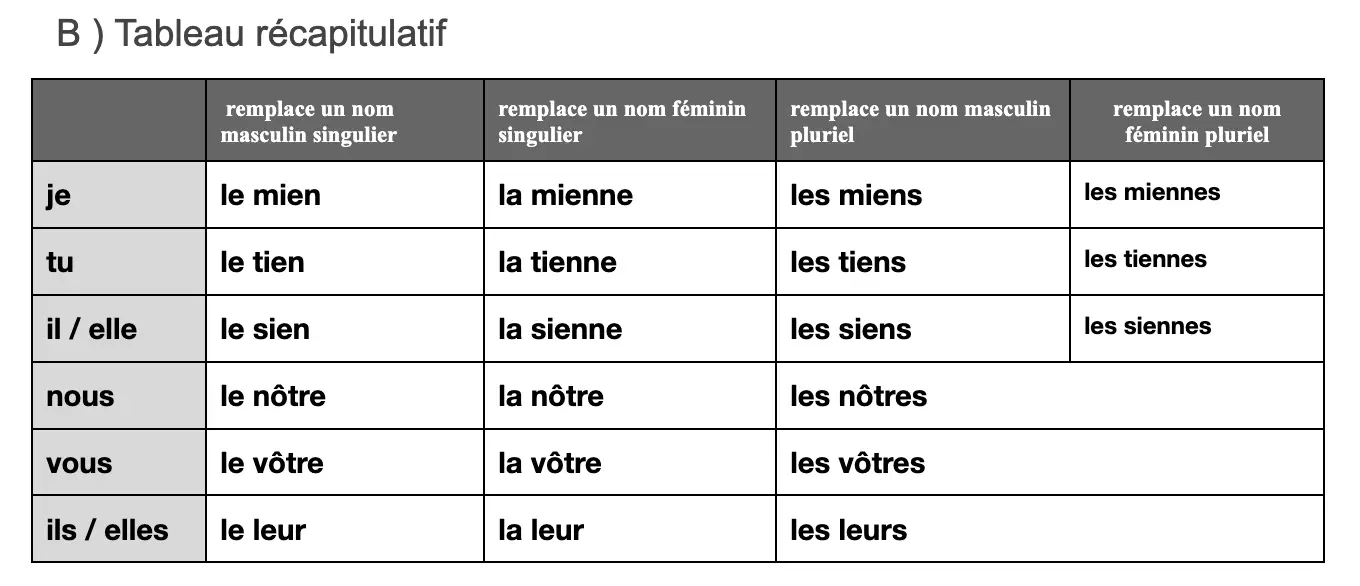 pronoms possessifs tableau récapitulatif